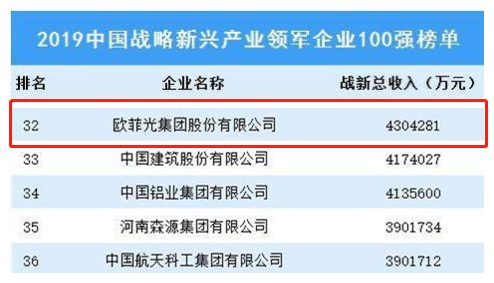 歐菲科技入榜2019中國戰(zhàn)略新興產(chǎn)業(yè)領(lǐng)軍企業(yè)100強(qiáng)