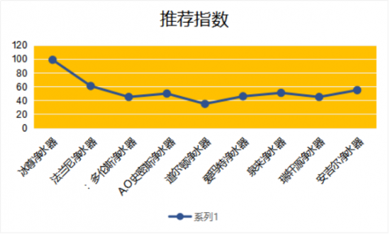 知道廚房凈水器哪個牌子好嗎？快關注十大凈水器名排吧？