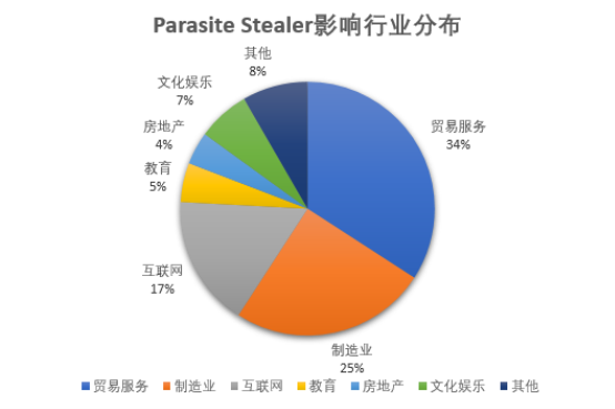 騰訊安全：郵件間諜“竊密寄生蟲”木馬為企業(yè)機(jī)密而來 外貿(mào)行業(yè)需警惕