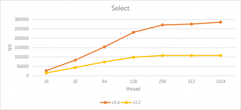 SequoiaDB 巨杉數(shù)據(jù)庫 v3.4 版本正式發(fā)布 分布式交易場景性能進(jìn)一步提升