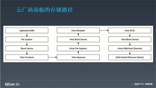 ZStack教您構(gòu)建“正確的”云平臺存儲