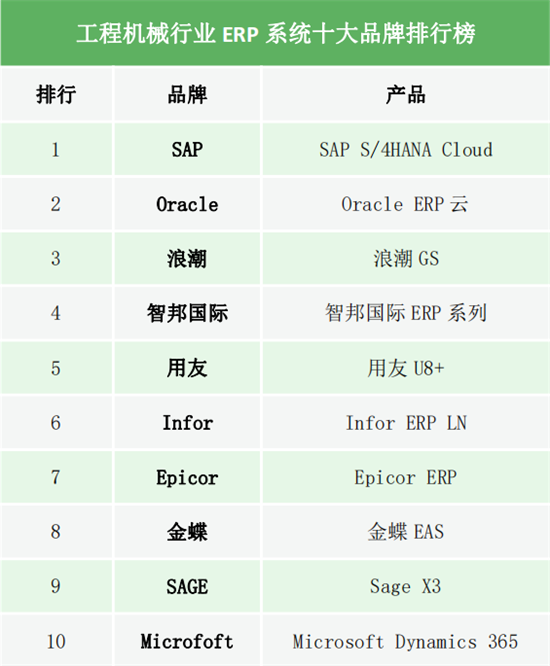 2019工程機械行業(yè)ERP系統(tǒng)十大品牌排行榜