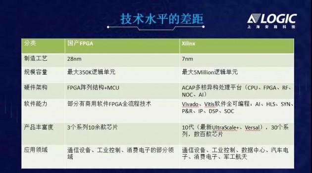 突破核心應(yīng)用領(lǐng)域，國產(chǎn)FPGA發(fā)展新起點(diǎn)