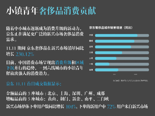 要客研究院與京東聯(lián)合發(fā)布《2019中國小鎮(zhèn)青年奢侈品消費報告》