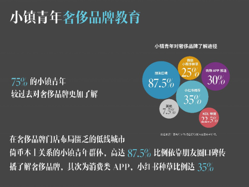 要客研究院與京東聯(lián)合發(fā)布《2019中國小鎮(zhèn)青年奢侈品消費報告》