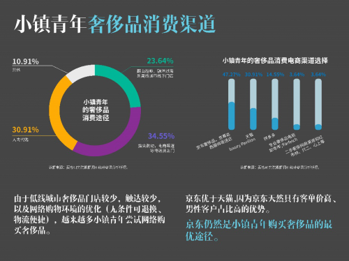 要客研究院與京東聯(lián)合發(fā)布《2019中國小鎮(zhèn)青年奢侈品消費報告》