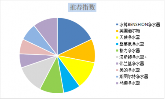 了解過國際凈水器哪個牌子好嗎？下面小編給大家介紹下國際凈水器十大名牌哦！