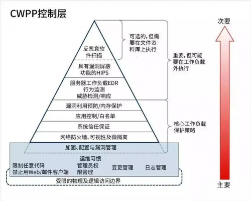 青藤云安全:如何在混合云環(huán)境中實現(xiàn)資產(chǎn)、風險、入侵一體化管理