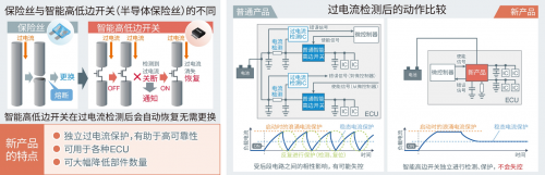 可獨(dú)立保護(hù)系統(tǒng)的半導(dǎo)體保險(xiǎn)絲：智能高邊開(kāi)關(guān)BV2Hx045EFU-C”