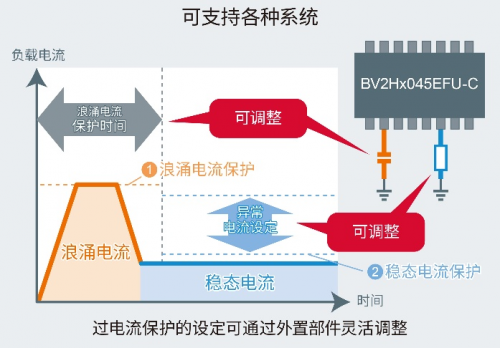 可獨(dú)立保護(hù)系統(tǒng)的半導(dǎo)體保險(xiǎn)絲：智能高邊開(kāi)關(guān)BV2Hx045EFU-C”