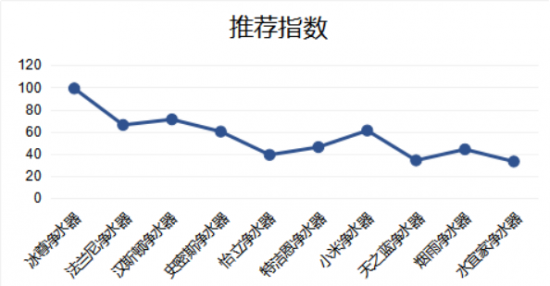 現(xiàn)在家用式凈水器哪個牌子好，國際凈水器十大名牌告訴你