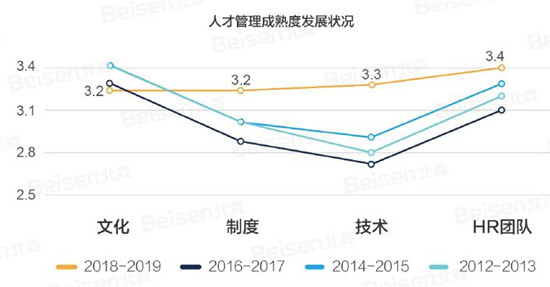 北森周丹：2019中國(guó)人力資源管理年度觀察