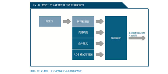 丟掉了安全，自動駕駛將一無是處