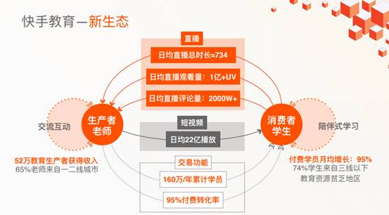 快手高級副總裁馬宏彬：國民學(xué)習(xí)在快手，春節(jié)前補(bǔ)貼66.6億教育流量