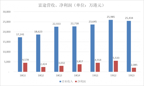 富途Q3財報：增速符合預(yù)期，客戶增長潛力提升