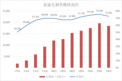 富途Q3財報：增速符合預(yù)期，客戶增長潛力提升