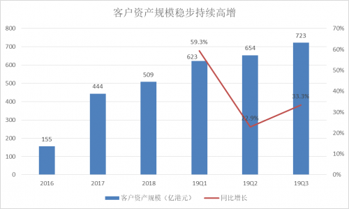 富途Q3財報：增速符合預(yù)期，客戶增長潛力提升