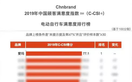 趕緊來看：愛瑪電動(dòng)車制勝法寶大公開！