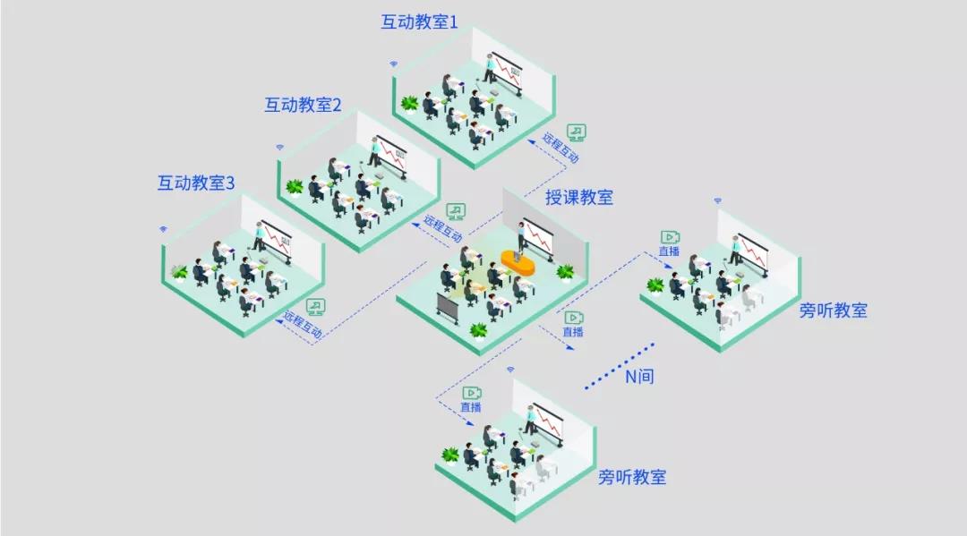 即構(gòu)多場景雙師課堂解決方案，技術(shù)助力教學(xué)模式升級