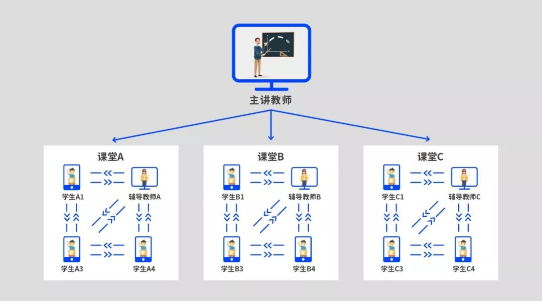 即構(gòu)多場景雙師課堂解決方案，技術(shù)助力教學(xué)模式升級