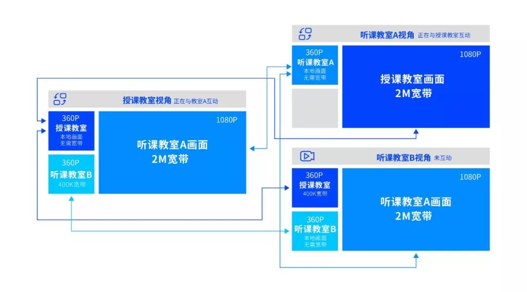 即構(gòu)多場景雙師課堂解決方案，技術(shù)助力教學(xué)模式升級