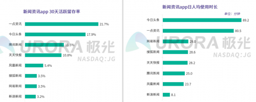 新聞資訊行業(yè)維穩(wěn)，一點資訊30日活躍留存率位居榜首