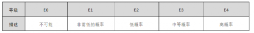 芯馳科技帶你了解汽車(chē)智能化時(shí)代的ASIL