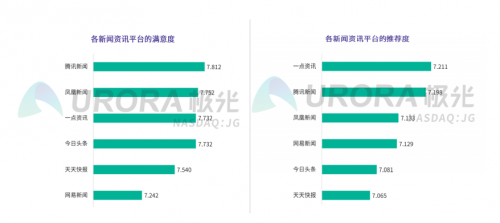 新聞資訊行業(yè)維穩(wěn)，一點資訊30日活躍留存率位居榜首