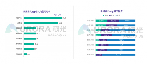 新聞資訊行業(yè)維穩(wěn)，一點資訊30日活躍留存率位居榜首