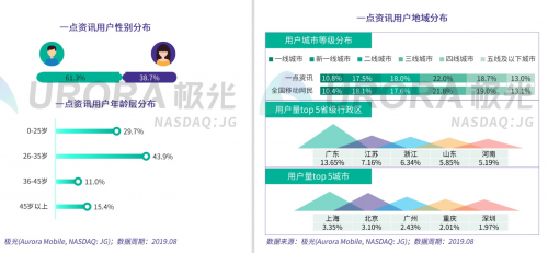 新聞資訊行業(yè)維穩(wěn)，一點資訊30日活躍留存率位居榜首