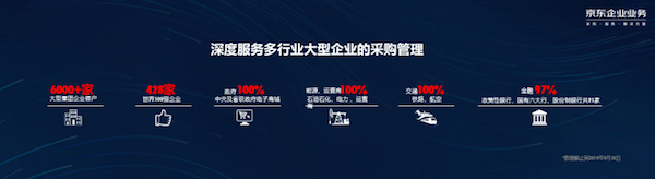 企業(yè)平均效率提升超過(guò)45%，京東零售領(lǐng)跑企業(yè)服務(wù)市場(chǎng)