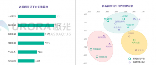 極光大數(shù)據(jù)權(quán)威發(fā)布：價值內(nèi)容優(yōu)勢凸顯，一點資訊多項數(shù)據(jù)行業(yè)第一