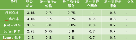 春節(jié)租車 神州一嗨聯(lián)動云 哪家最劃算