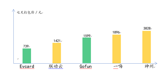 春節(jié)租車 神州一嗨聯(lián)動云 哪家最劃算