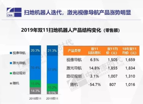 中怡康：激光導(dǎo)航掃地機(jī)器人漲勢(shì)明顯，科沃斯激光導(dǎo)航產(chǎn)品成交遠(yuǎn)超其他品牌