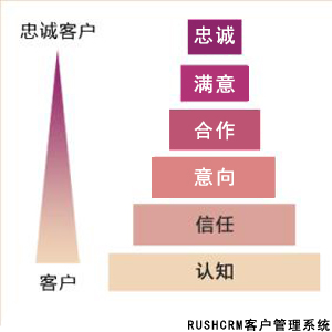 Rushcrm:客戶管理系統(tǒng)之尋找新老客戶平衡點