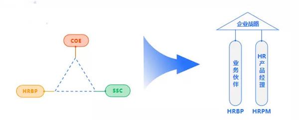 e成科技梁星暉：HR三支柱終將消亡，搭建人力資本中臺才是破局之道