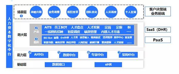 e成科技梁星暉：HR三支柱終將消亡，搭建人力資本中臺才是破局之道