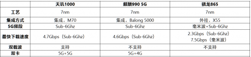 高通驍龍865依然外掛5G基帶 5G實(shí)力已落后中國(guó)5G芯