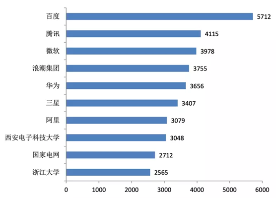 人工智能中國(guó)專利排行榜 百度騰訊微軟浪潮居前四