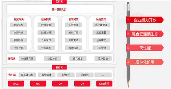 iuap5.0加速企業(yè)數(shù)字化轉(zhuǎn)型