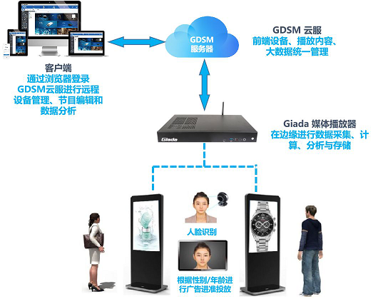 讓廣告投放更有 利 可圖，杰和GDSM發(fā)力智慧新零售