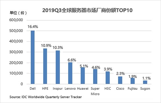 IDC：2019Q3全球服務(wù)器市場下降3% 浪潮逆勢增長11%