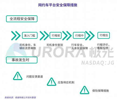 極光：網(wǎng)約車(chē)出行安全用戶(hù)信心研究報(bào)告