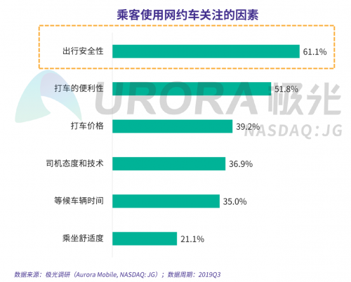 極光：網(wǎng)約車(chē)出行安全用戶(hù)信心研究報(bào)告