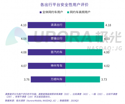 極光：網(wǎng)約車(chē)出行安全用戶(hù)信心研究報(bào)告