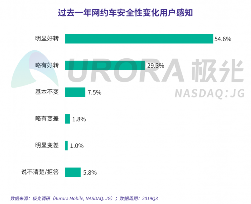 極光：網(wǎng)約車(chē)出行安全用戶(hù)信心研究報(bào)告