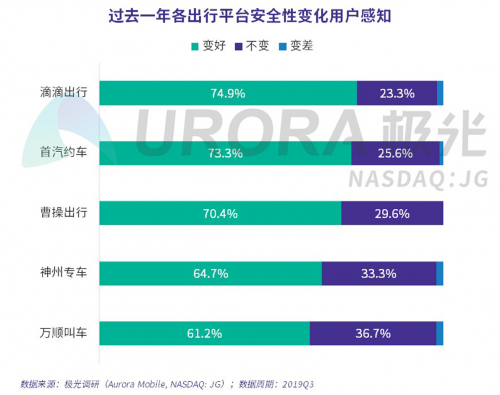 極光：網(wǎng)約車(chē)出行安全用戶(hù)信心研究報(bào)告