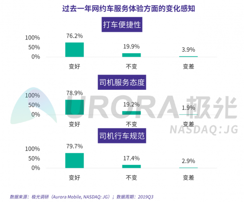 極光：網(wǎng)約車(chē)出行安全用戶(hù)信心研究報(bào)告