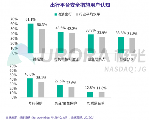 極光：網(wǎng)約車(chē)出行安全用戶(hù)信心研究報(bào)告